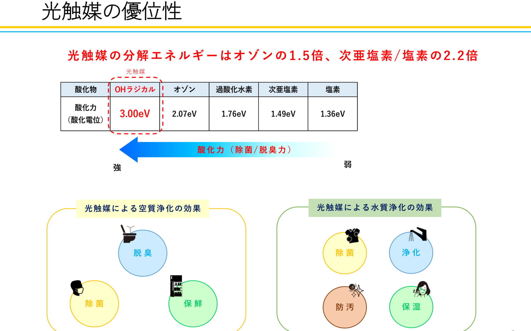 光触媒の優位性