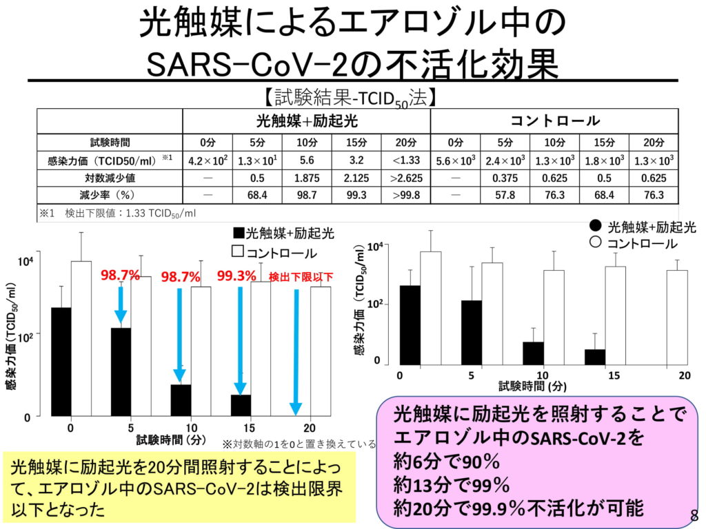 光触媒によるエアロゾル中のSARS-CoV-2の不活性化